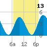 Tide chart for Sunset Beach, North Carolina on 2021/04/13