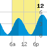 Tide chart for Sunset Beach, North Carolina on 2021/05/12