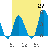 Tide chart for Sunset Beach, North Carolina on 2021/05/27