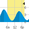 Tide chart for Sunset Beach, North Carolina on 2021/05/4