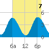 Tide chart for Sunset Beach, North Carolina on 2021/05/7