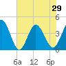 Tide chart for Sunset Beach, North Carolina on 2021/06/29