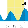 Tide chart for Sunset Beach, North Carolina on 2021/07/10