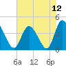 Tide chart for Sunset Beach, North Carolina on 2021/07/12