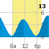 Tide chart for Sunset Beach, North Carolina on 2021/07/13