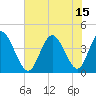 Tide chart for Sunset Beach, North Carolina on 2021/07/15