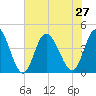 Tide chart for Sunset Beach, North Carolina on 2021/07/27