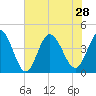 Tide chart for Sunset Beach, North Carolina on 2021/07/28