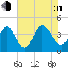 Tide chart for Sunset Beach, North Carolina on 2021/07/31