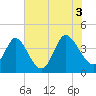 Tide chart for Sunset Beach, North Carolina on 2021/07/3