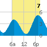 Tide chart for Sunset Beach, North Carolina on 2021/07/7