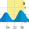 Tide chart for Sunset Beach, North Carolina on 2021/08/3