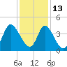 Tide chart for Sunset Beach, North Carolina on 2021/12/13