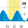 Tide chart for Sunset Beach, North Carolina on 2021/12/28