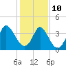 Tide chart for Sunset Beach, North Carolina on 2022/01/10