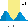 Tide chart for Sunset Beach, North Carolina on 2022/01/13