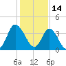 Tide chart for Sunset Beach, North Carolina on 2022/01/14