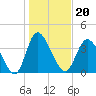 Tide chart for Sunset Beach, North Carolina on 2022/01/20
