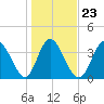 Tide chart for Sunset Beach, North Carolina on 2022/01/23
