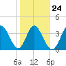 Tide chart for Sunset Beach, North Carolina on 2022/01/24