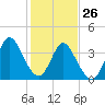 Tide chart for Sunset Beach, North Carolina on 2022/01/26