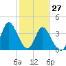 Tide chart for Sunset Beach, North Carolina on 2022/01/27