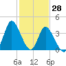 Tide chart for Sunset Beach, North Carolina on 2022/01/28