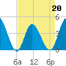 Tide chart for Sunset Beach, North Carolina on 2022/04/20