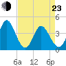Tide chart for Sunset Beach, North Carolina on 2022/04/23