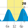 Tide chart for Sunset Beach, North Carolina on 2022/04/28