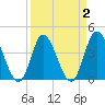 Tide chart for Sunset Beach, North Carolina on 2022/04/2