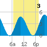 Tide chart for Sunset Beach, North Carolina on 2022/04/3