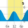 Tide chart for Sunset Beach, North Carolina on 2022/04/5
