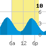 Tide chart for Sunset Beach, North Carolina on 2022/05/10