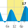 Tide chart for Sunset Beach, North Carolina on 2022/05/17