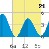 Tide chart for Sunset Beach, North Carolina on 2022/05/21