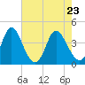 Tide chart for Sunset Beach, North Carolina on 2022/05/23