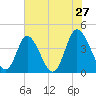 Tide chart for Sunset Beach, North Carolina on 2022/05/27