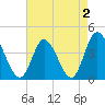 Tide chart for Sunset Beach, North Carolina on 2022/05/2