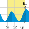 Tide chart for Sunset Beach, North Carolina on 2022/05/31