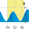 Tide chart for Sunset Beach, North Carolina on 2022/05/3