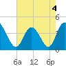Tide chart for Sunset Beach, North Carolina on 2022/05/4