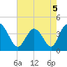 Tide chart for Sunset Beach, North Carolina on 2022/05/5