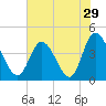 Tide chart for Sunset Beach, North Carolina on 2022/07/29
