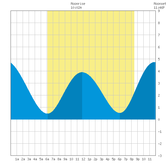 Tide Chart for 2022/07/3