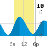 Tide chart for Sunset Beach, North Carolina on 2023/01/10
