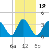Tide chart for Sunset Beach, North Carolina on 2023/01/12