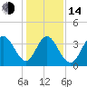 Tide chart for Sunset Beach, North Carolina on 2023/01/14