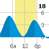 Tide chart for Sunset Beach, North Carolina on 2023/01/18