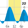 Tide chart for Sunset Beach, North Carolina on 2023/01/22